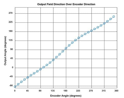 Figure 12: Plot of data from Table 2