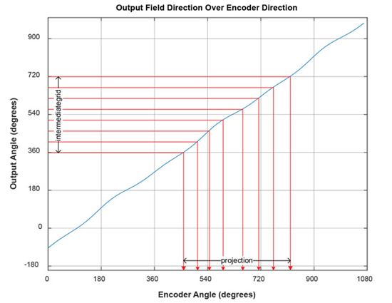 Figure 13: Finding the encoder angle (“projection”) as projection of a fixed-grid sensor angle (“intermediategrid”)