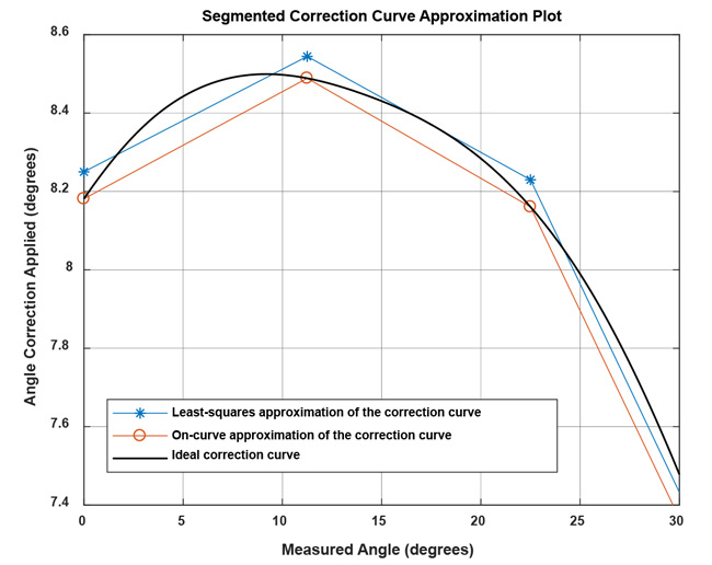 Figure 15: Comparison of ideal correction curve to linear interpolation with parameters determined by on-curve and least-squares method