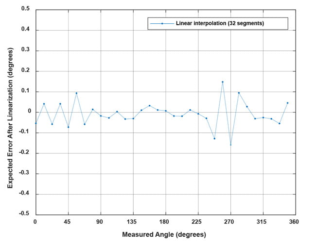 Figure 19: Remaining angle error after linearization with AAS330x1 as described in this document, for the example from this document