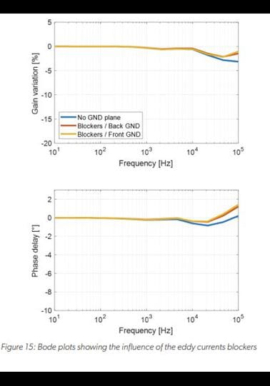 PCB Ground Plane Optimization for Contactless Current Sensor Applications: Figure 15 Bode plots showing the influence of the eddy currents blockers