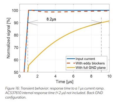 PCB Ground Plane Optimization for Contactless Current Sensor Applications: Figure 16 Transient behavior response time