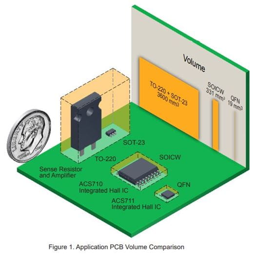 New Approaches to High-Efficiency Current Sensing Figure 1: Application PCB Volume Comparison