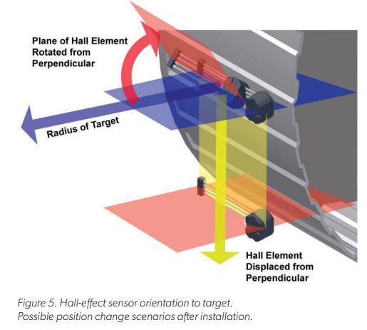 Differential Hall-Effect Sensors: Safer and More Reliable for Two-Wheelers of the Future Figure 5: Hall-effect sensor orientation to target