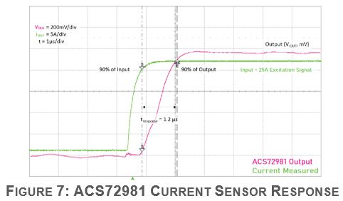 How Hardware Selection Impacts Driver Experience in EPS Systems Figure 7 xa72981 Current Sensor Response