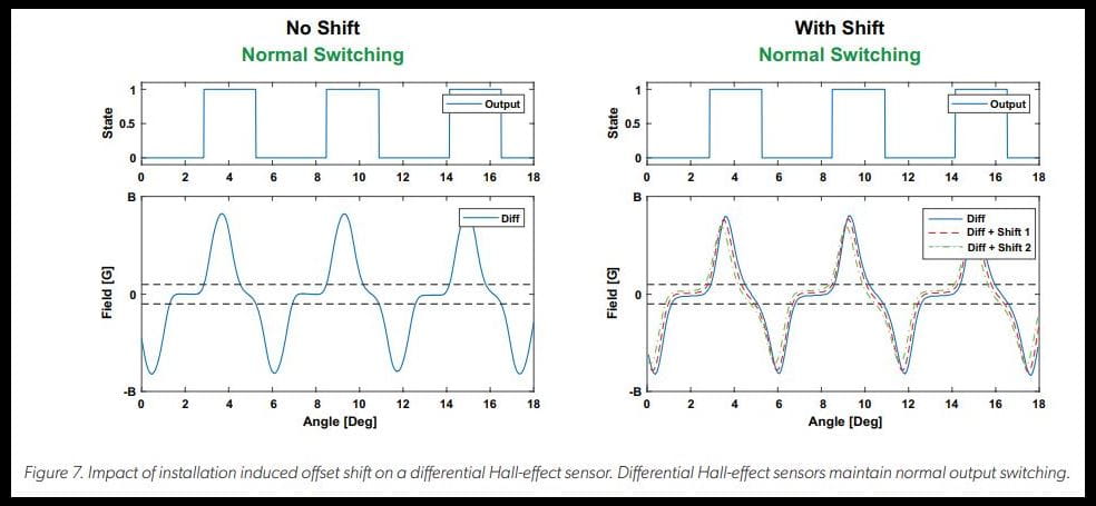 Differential Hall-Effect Sensors: Safer and More Reliable for Two-Wheelers of the Future Figure 7: Impact of installation induced offset shift on a differential Hall-effect sensor