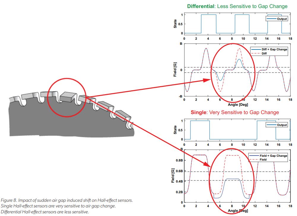 Differential Hall-Effect Sensors: Safer and More Reliable for Two-Wheelers of the Future Figure 8: Impact of sudden sit gap induced shift on Hall-effect sensors