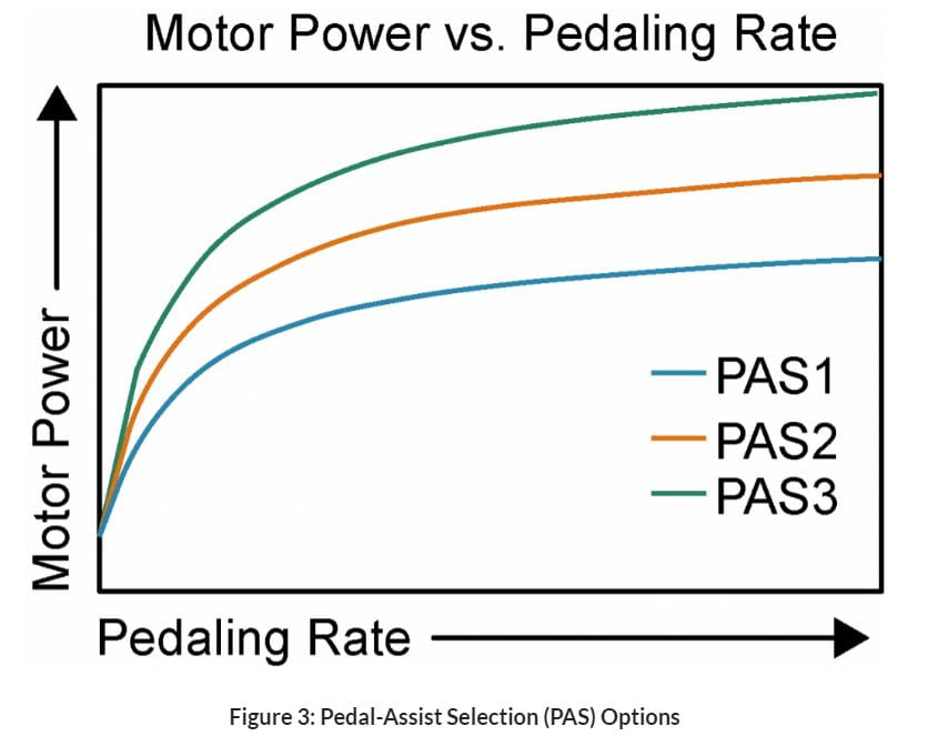 Magnetic Position Sensors Efficiently Drive E-Bike with Pedal Assist Systems Article Image 3