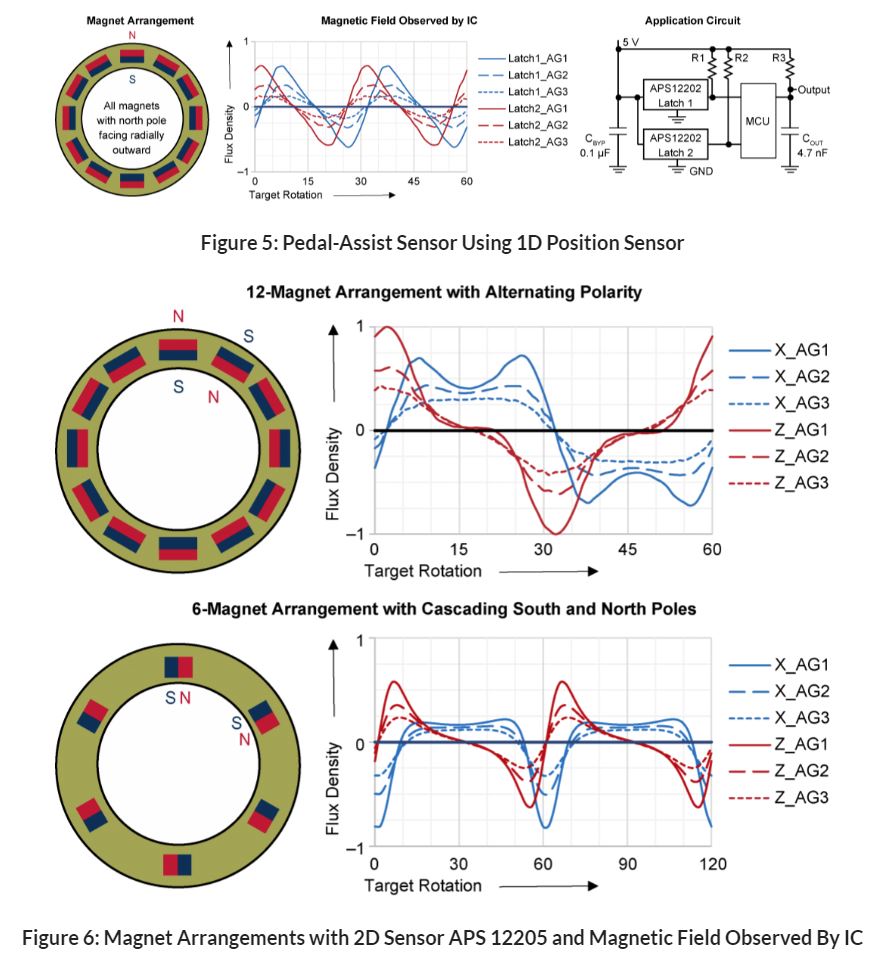 Magnetic Position Sensors Efficiently Drive E-Bike with Pedal Assist Systems Article Image 5 and 6