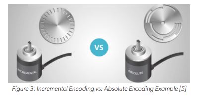 EV Traction Motor Requirements and Speed Sensor Solutions Figure: 3 Incremental Encoding vs. Absolute Encoding