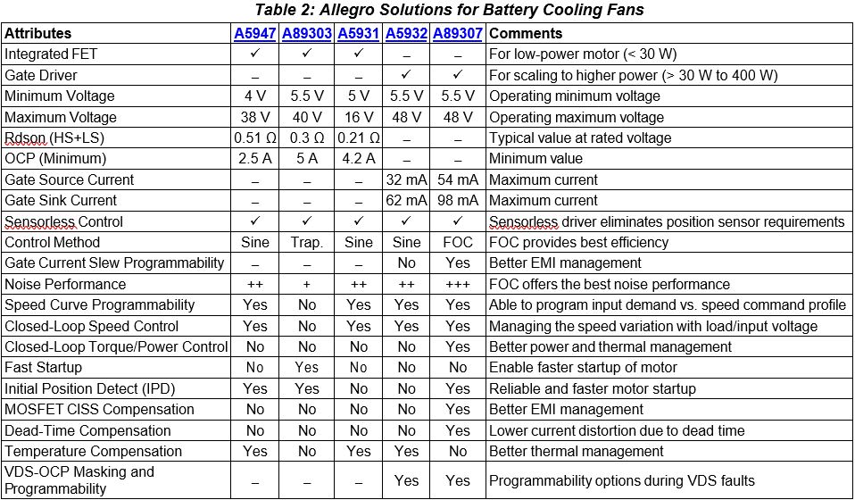 Overcoming Battery Cooling Challenges to Enable Safe and Reliable Electric Two-Wheelers: Table 2 allegro solutions for battery cooling fans