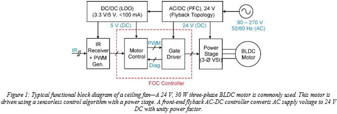 Reduce Design Time by Simplifying Code Development in Ceiling Fan Applications: Figure 1