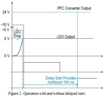 Reduce Design Time by Simplifying Code Development in Ceiling Fan Applications: Figure 2 operation with and without delayed start