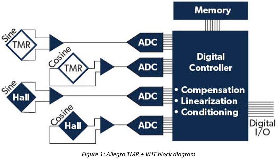 Allegro TMR: A Cutting Edge Sensing Solution for Driving Automation and ADAS