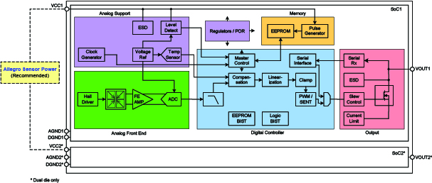 A31102 Functional Block Diagram