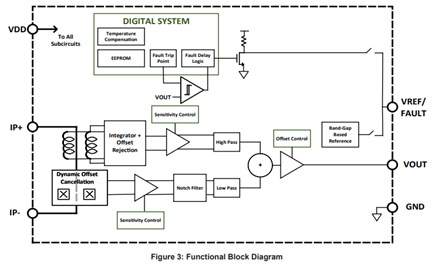 DC to 5 MHz Bandwidth, Galvanically Isolated, High-Accuracy Current Sensor IC with Reference Output (ACS37030) or Fault (ACS37032) Functional Block Diagram