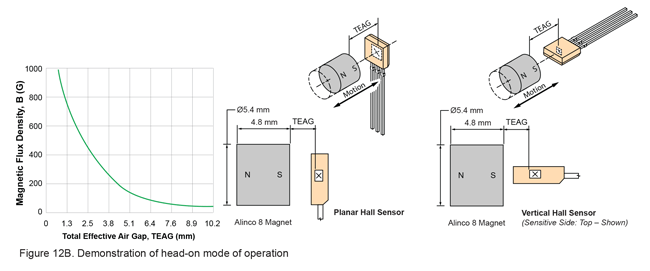 Demonstration of head-on mode of operation