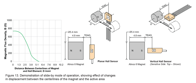 Demonstration of slide-by mode of operation, showing effect of changes in displacement between the centerlines of the magnet and the active area