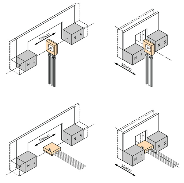 Examples of compound magnet configurations (either the Hall device or the magnet assembly can be stationary), with a south pole toward the branded face and a north pole toward the back side: (left) push-pull head-on and (right) push-pull slide-by