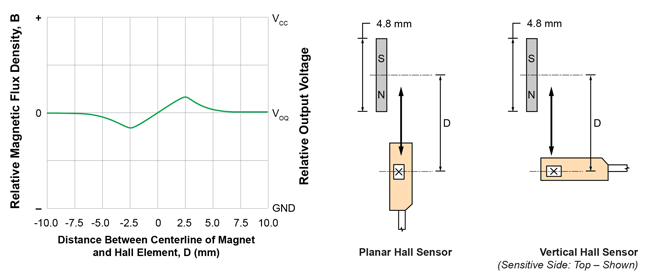 Figure 51. Example of slide-by motion, magnet on one side, single magnet