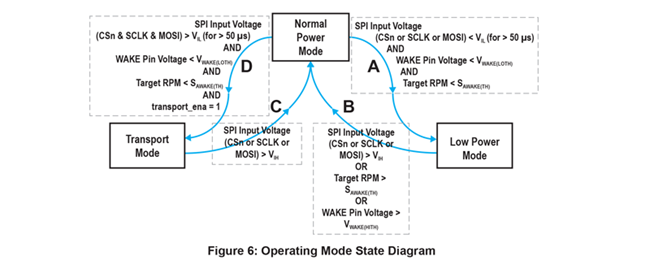 Allegro MicroSystems, LLC 5 115 Northeast Cutoff Worcester, Massachusetts 01615-0036 U.S.A. 1.508.853.5000; www.allegromicro.com Transitioning Between Modes The A1337 is designed so that it can transition between Normal Power Mode (NPM), Low Power Mode (LPM), and Transport Mode (TPM) based on either a command from the system microcontroller, by magnetic target rotation, or by exceeding the WAKE pin threshold, VWAKE(HITH). This dual scheme ensures that valuable TC information is not lost due to the target rotating too quickly while the sensor is in Low Power Mode. To better understand this, consider a few scenarios based on the state diagram shown in Figure 3, as well as the information shown in Table 1. Assume that the sensor is powered up and in NPM. It would therefore be able to provide all the functionality as described under NPM in Table 1. Now, if the controller decided that to save power it should enter LPM, then it would have to satisfy all the conditions outlined in branch A of Figure 3 in order to enter LPM. In other words, the A1337 SPI lines would have to be held low for >50 μs, the WAKE pin voltage on the A1337 IC would have to be lower than the threshold VWAKE(LOTH), and the target RPM of the magnet would have to be lower than an average speed SAWAKE(TH). If all these conditions were met, then the IC would transition into LPM. While in LPM, the IC would be able to support the TC tracking functionality as described in Table 1. If the system now needed to wake up from LPM and re-enter NPM, it would need to then satisfy any one of the conditions outlined in branch B of Figure 3—in other words, initiating activity on SPI pins, or rotating the target faster than SAWAKE(TH), or applying a voltage higher than VWAKE(LOTH) on the WAKE pin. In a similar manner, the system can navigate between NPM, LPM, and TM, by meeting the appropriate conditions as specified by branches A, B, C or D of the state diagram. Normal Power Mode (NPM) Low Power Mode (LPM) Transport Mode (TPM) Angle Sensor Functionality Available Communication Protocols: • SPI 4-wire • PWM • SENT • Manchester Code Available Communication Protocols: • Not Applicable Available Communication Protocols: • Not Applicable Available Angle Output Data: • 12-bit absolute angle value • Turns-Count (TC) Available Angle Output Data: • Turns-Count (TC)* *TC values are tracked in LPM, but available for read-only upon exiting LPM. Available Angle Output Data: • Not Applicable Current Consumption 8.5 mA nominal per die 85 μA nominal per die 100× power savings 30 μA nominal per die 280× power savings Table 1: Mode States Normal Power Mode Transport Mode Low Power Mode A C B D SPI Input Voltage (CSn or SCLK or MOSI) > VIH SPI Input Voltage (CSn or SCLK or MOSI) > VIH OR Target RPM > SAWAKE(TH) OR WAKE Pin Voltage > VWAKE(HITH) SPI Input Voltage (CSn or SCLK or MOSI) < VIL (for > 50 μs) AND WAKE Pin Voltage < VWAKE(LOTH) AND Target RPM < SAWAKE(TH) SPI Input Voltage (CSn & SCLK & MOSI) > VIL (for > 50 μs) AND WAKE Pin Voltage < VWAKE(LOTH) AND Target RPM < SAWAKE(TH) AND transport_ena = 1 Figure 6: Operating Mode State Diagram