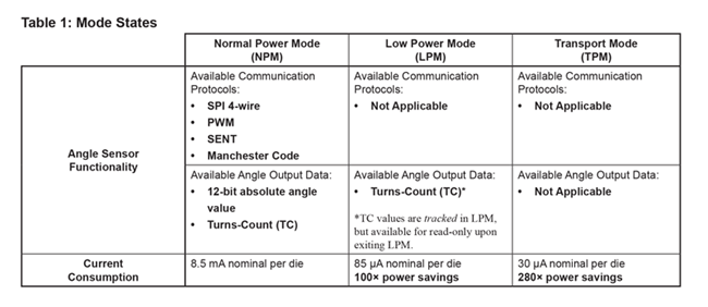 Table 1: Mode States