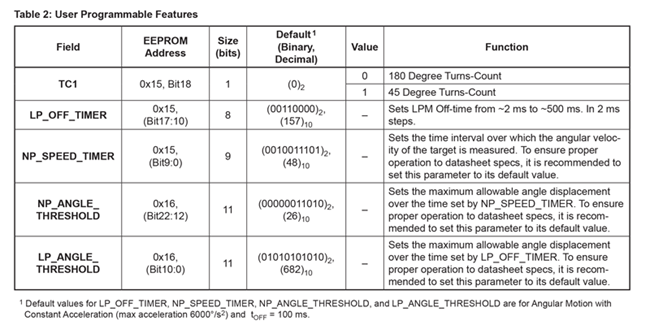 Table 2: User Programmable Features