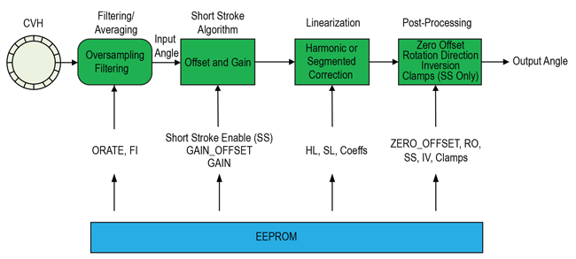 Figure 14: A1335 Digital Signal Path