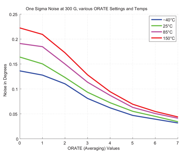 Figure 15: Typical One Sigma Angle Noise Over Field Strength, with ORATE = 0