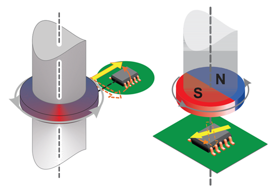 Figure 6: Off-Axis and On-Axis Mounting