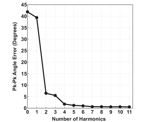 Figure 20: Linearized Angle Error vs. Number of Harmonics Applied, using R1, as measured with an A1332