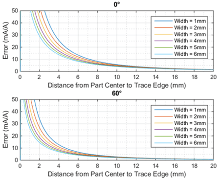 Figure 5: ACS780 Calculated error due to 4 oz. copper trace; multiple trace widths with θ = 0° and 60°