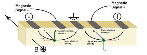 Vertical Hall Element