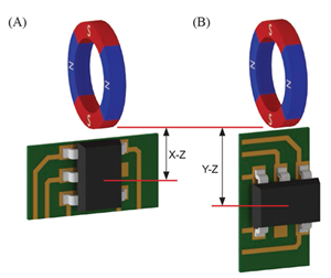 Figure 7: Total Effective Air Gap advantage of X-Z (A) vs. Y-Z (B) configuration