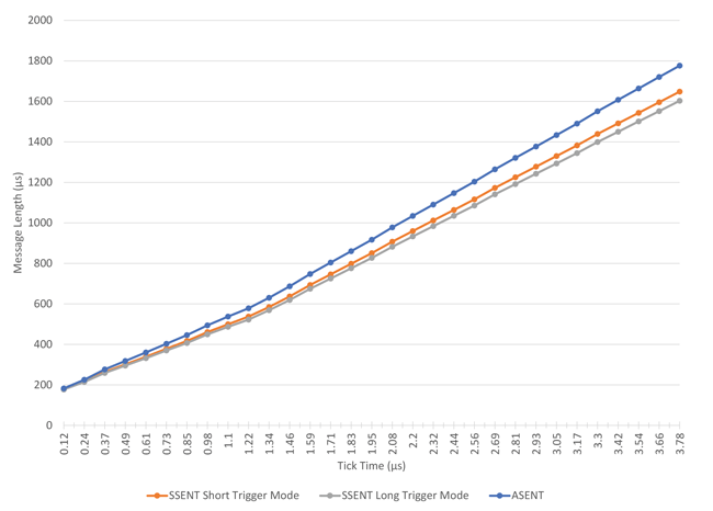 Figure 3: Total Message Length for Two A1346 Sensors with 3 Data Nibbles