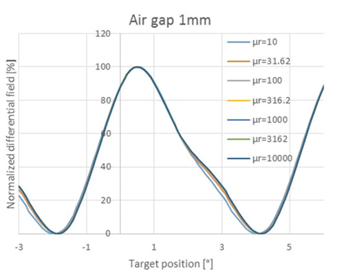 Figure 7: Differential sensor output versus target position for various relative permeability