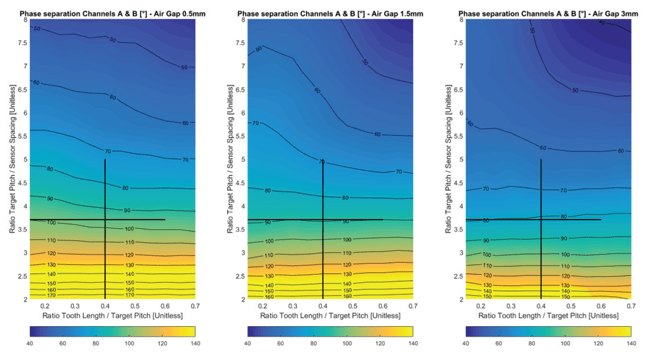 Figure 7: Phase between Channel A and B at 0.5 mm, 1.5 mm, and 3.0 mm Air Gap