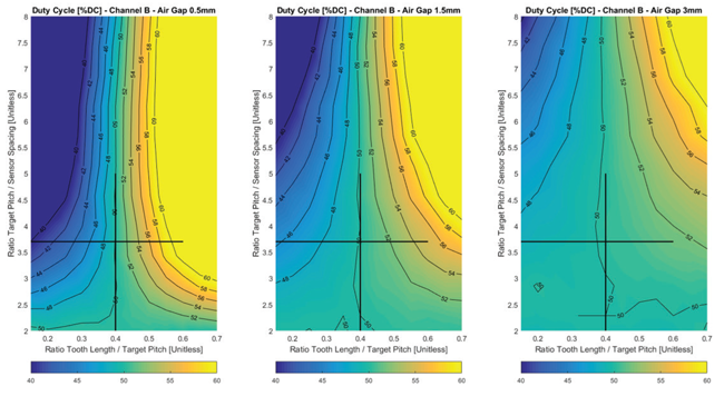 Figure 9: Duty Cycle on Channel B at 0.5 mm, 1.5 mm, and 3.0 mm Air Gap