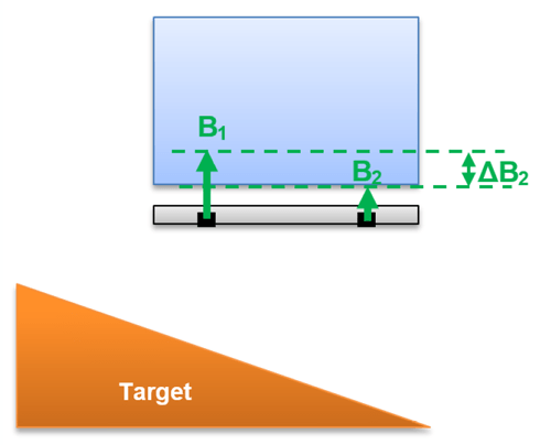 Figure 3: Basic Principle in Front of a Ferromagnetic Target – Small Differential Field