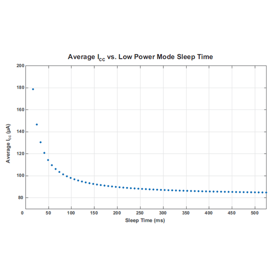 Figure 2: A1339 Average ICC versus tSLEEP