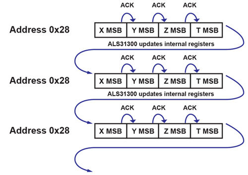 Figure 5: Fast Loop Mode