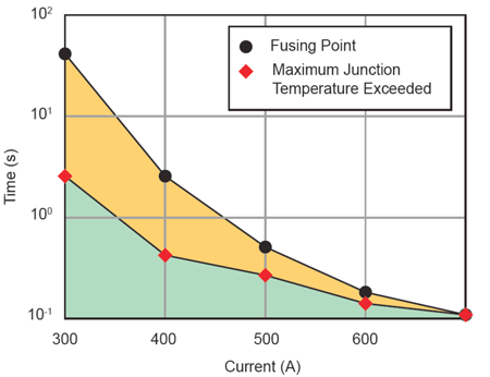 Figure 5: LR Package Fuse and Overtemperature Time as Function of Applied DC Current