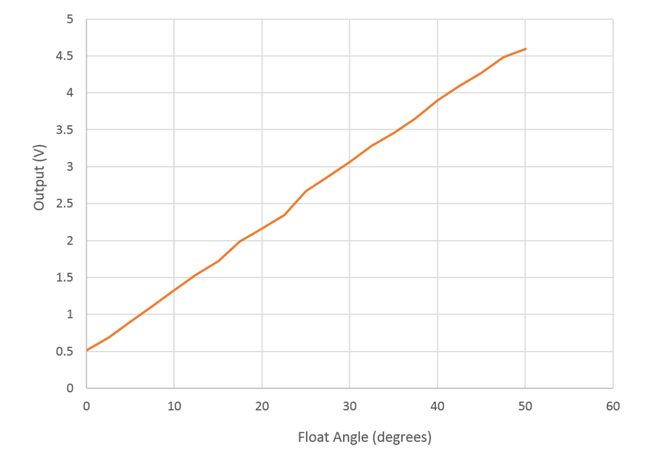 Figure 11: Float Angle vs. Output Voltage