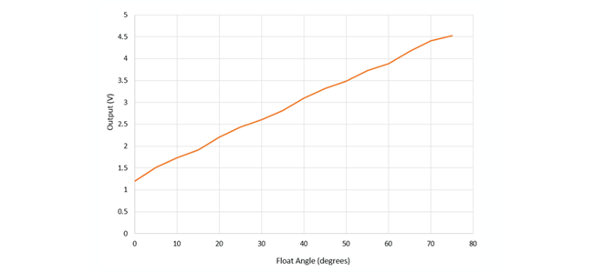 Figure 14: Float Angle vs. Output Voltage