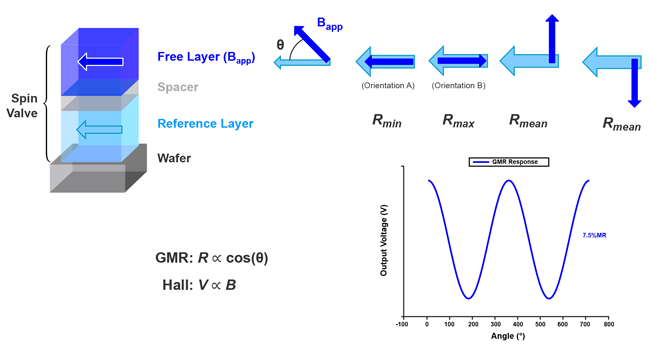 Figure 1: GMR Response