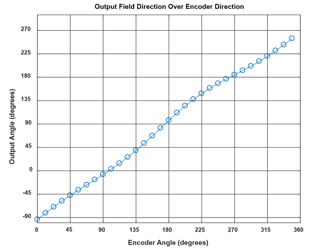 Figure 14: Plot of data from Table 2