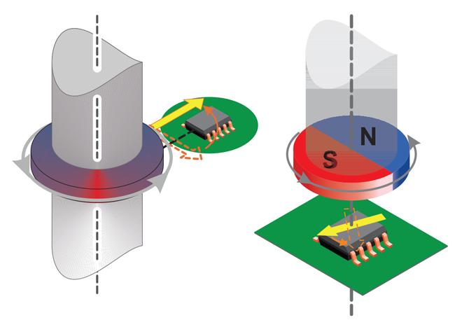 Figure 1: Side-shaft measurement angle (left) and end-of-shaft angle measurement (right)