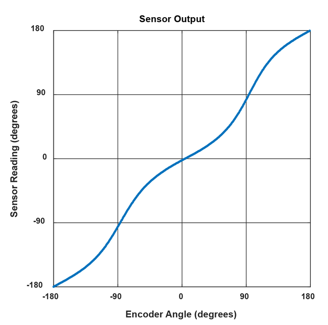 Figure 2: Simulated sensor reading vs. encoder angle in a side-shaft setup