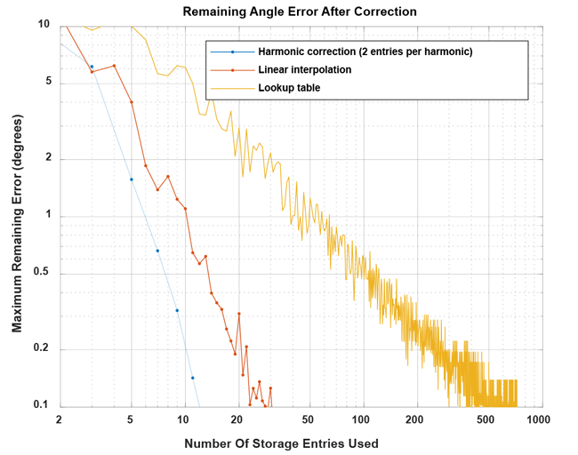 Figure 25: Remaining maximum values of correction inaccuracy for harmonic, linear, and lookup table correction for the example from this document