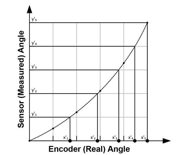 Figure 6: Coordinate transformation into sensor angles